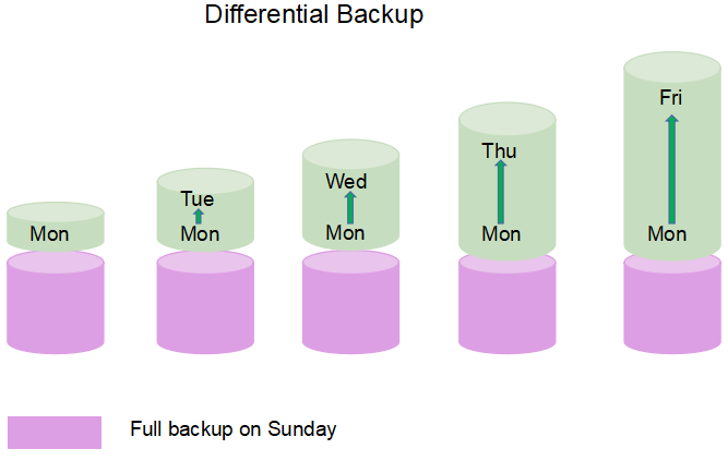 differential backup