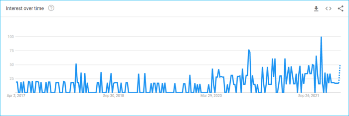 google trends data of computer virus