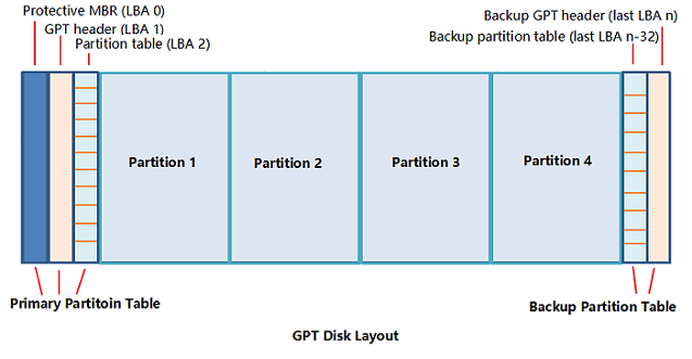 GPT disk layout