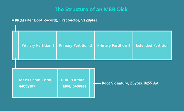 MBR disk structure