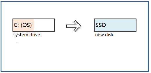 How to Transfer Windows 11/10 OS to SSD Without Reinstalling