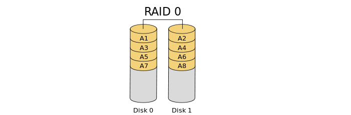 Image of RAID 0