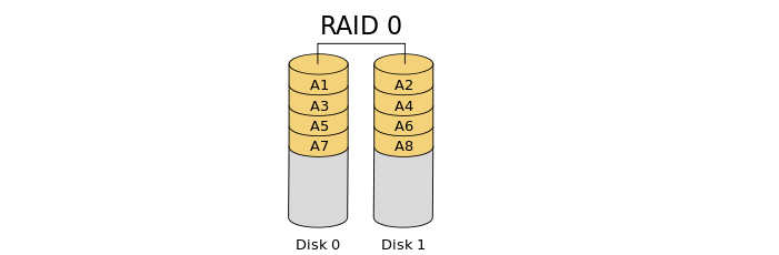 RAID Solution that Offers Redundancy over Performance