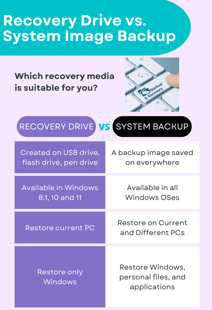 recovery drive vs. system backup image infographic