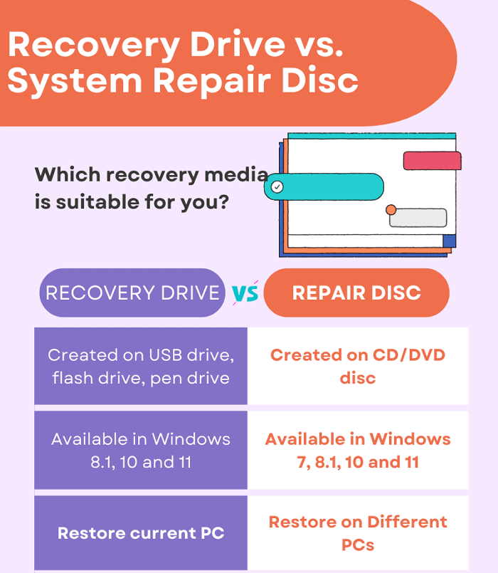 recovery drive vs system repair disc infographic