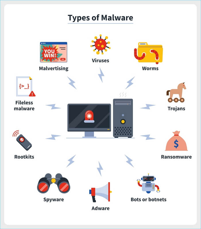 ransomware vs virus vs malware
