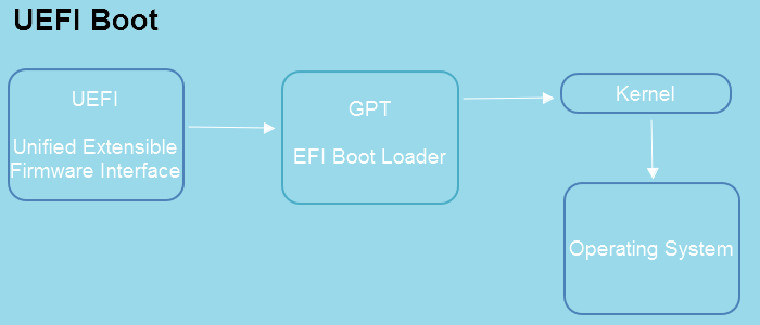 UEFI boot structure
