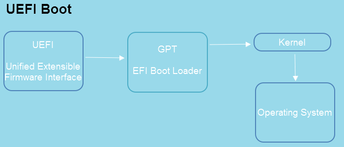 Structure of UEFI