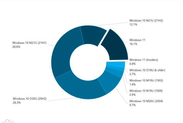 Windows OS Market share