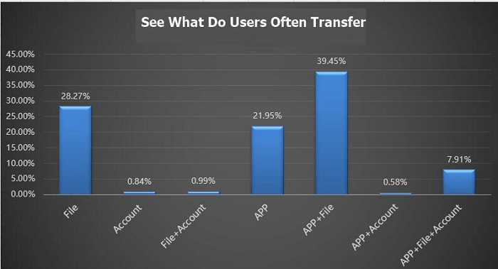 see what do users often transfer