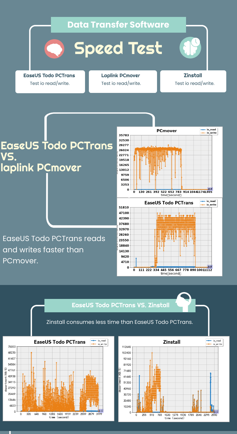 Qiling Disk Master VS. PCmover VS. Zinstall