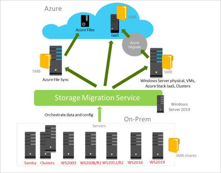 Windows Server migration tool - Storage Migration Service