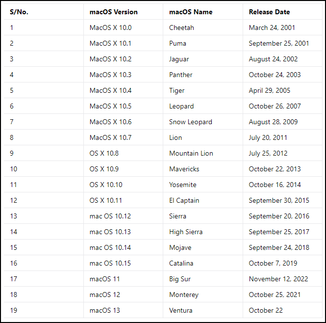 macOS versions