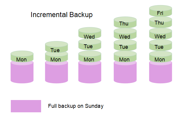 incremental backup process