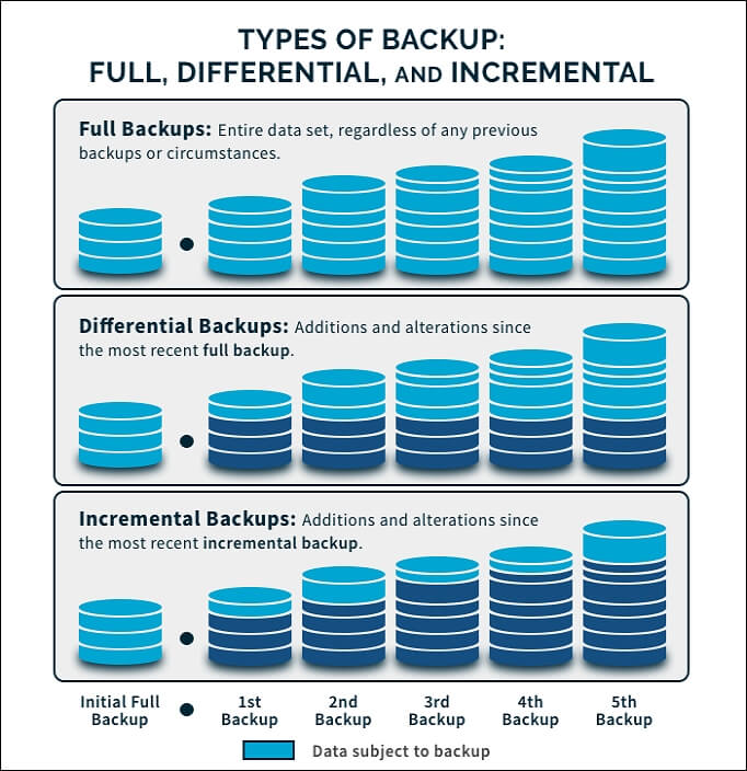 types of backup