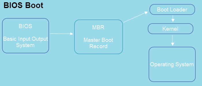 BIOS boot process