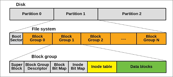 ext2 file system structure