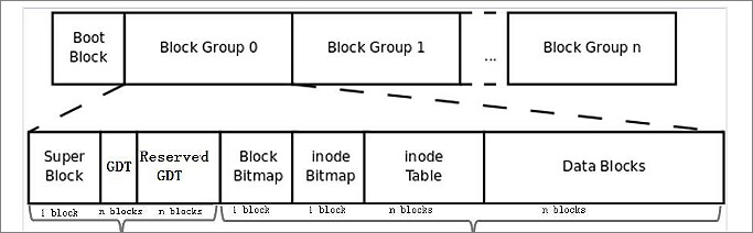 Ext4 File System Structure 