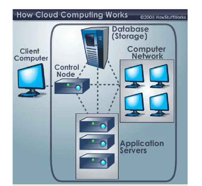 cloud-computing-process