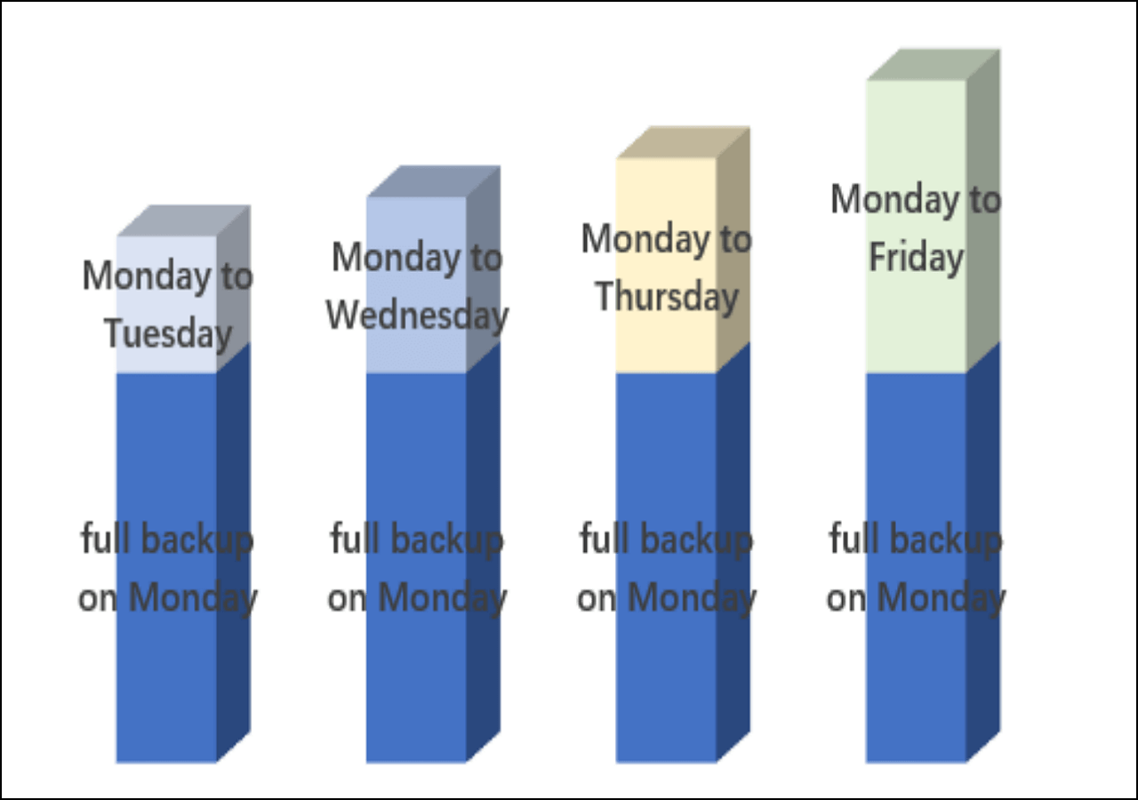 differential backup process