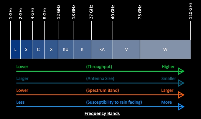 frequency of c band 