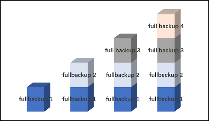 full backup process