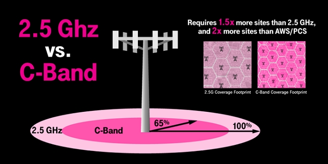 ghz vs c band 