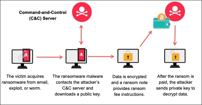 how WannaCry ransomware works