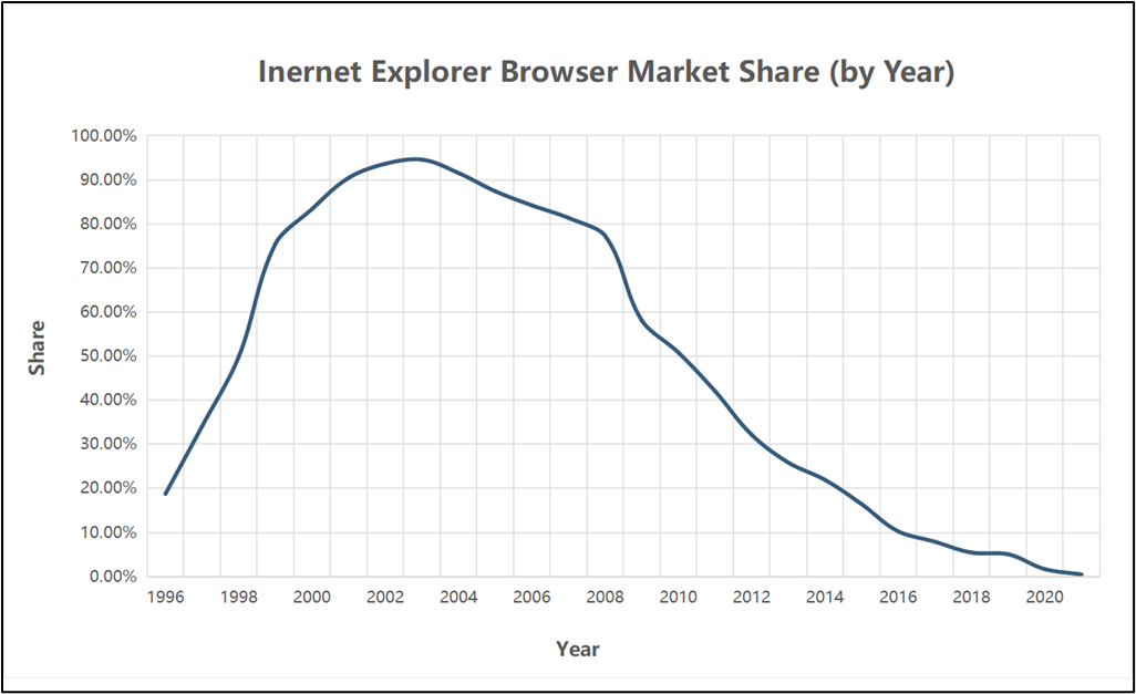 Internet Market Share Graph (from 1996 to 2021)