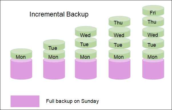 incremental backup
