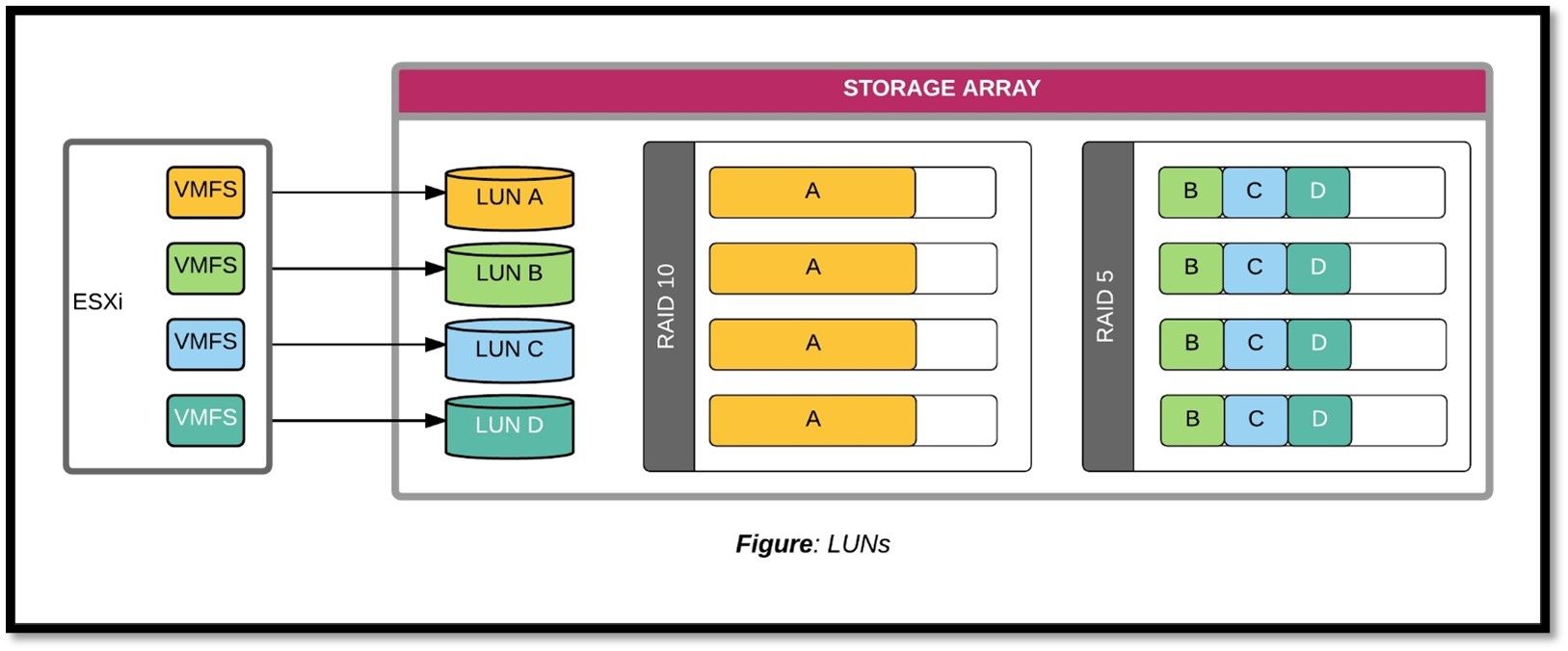 LUNs array