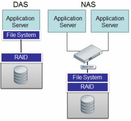 DAS VS NAS