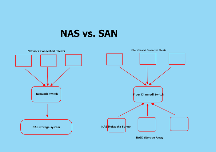 difference between SAN and NAS