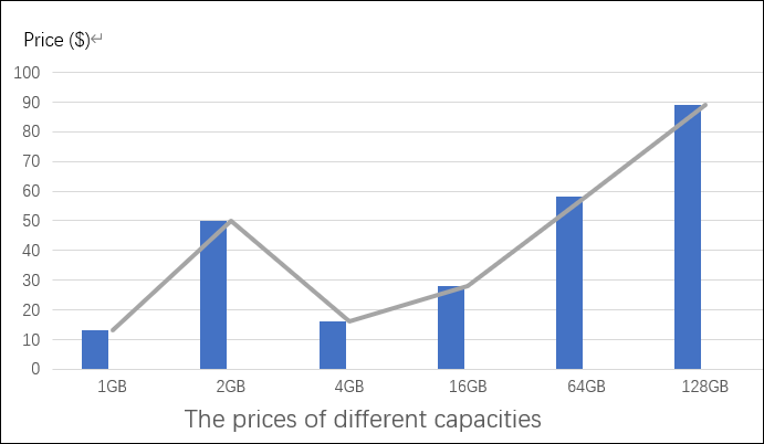 The Prices of Different-Capacities