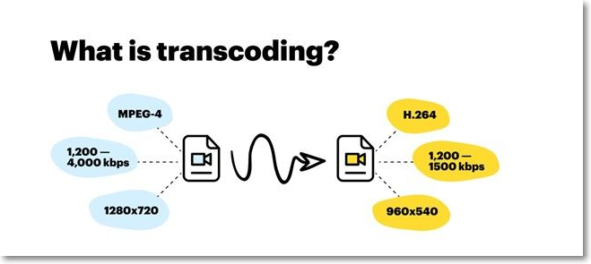 transcoding and its importance for video streaming