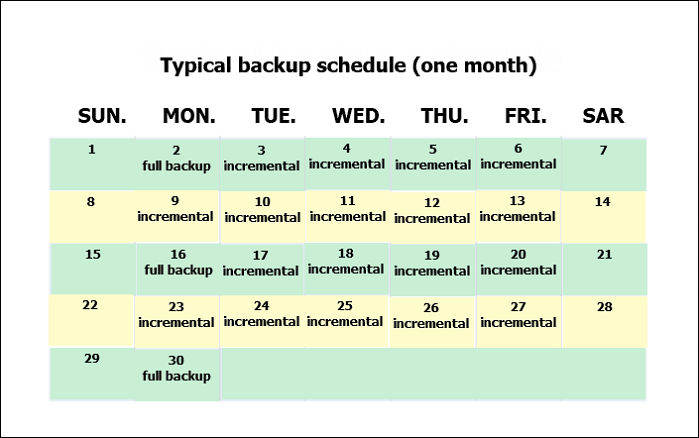 Typical Backup Schedule