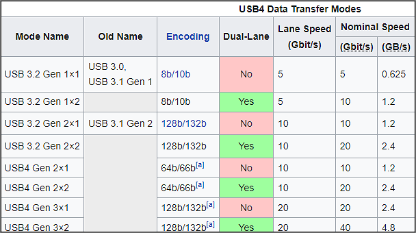 usb 4 data transfer modes