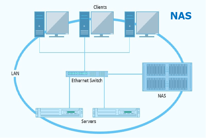 how NAS works