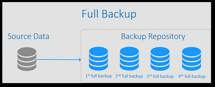 what is full backup