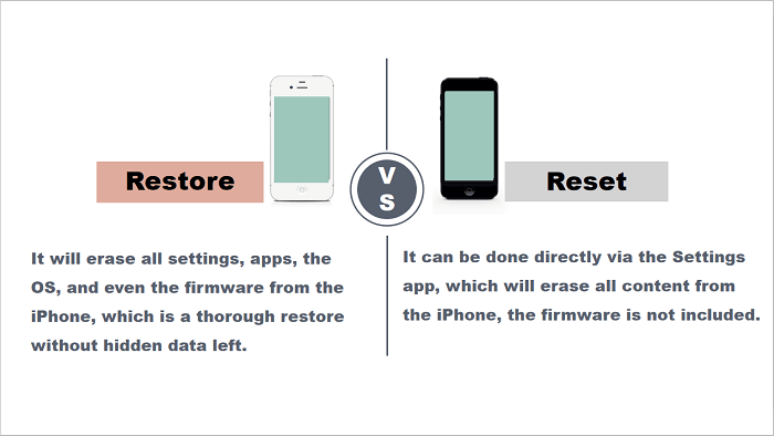 Difference between restore and reset