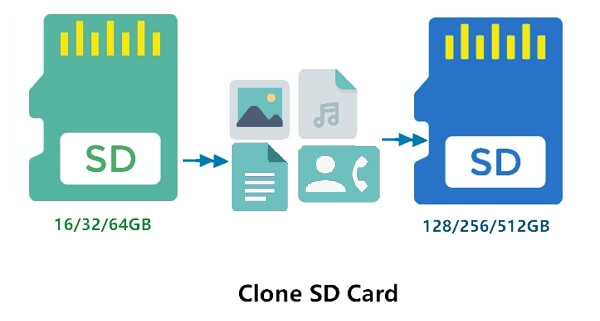 How to clone sd card to a larger sd card