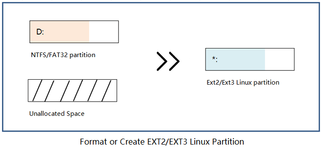 How to create EXT2/EXT3 linux partition