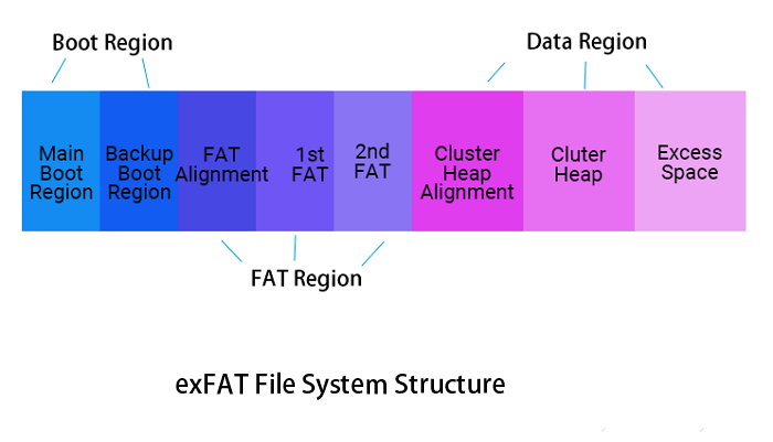 exFAT file system Structure