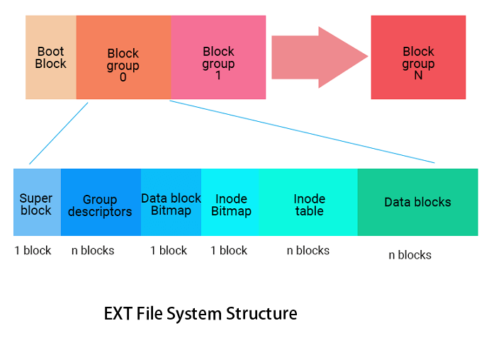ext file system structure