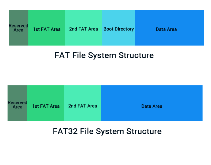 FAT file system structure
