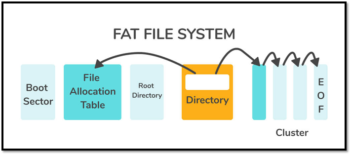fat file system