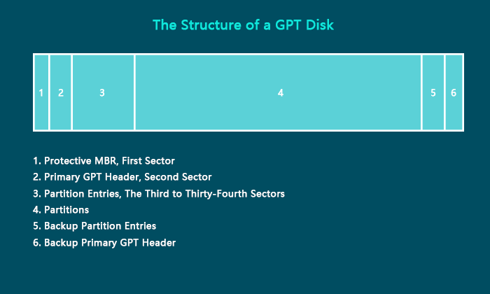 GPT disk structure