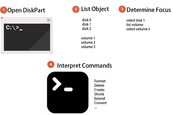 Diskpart working process