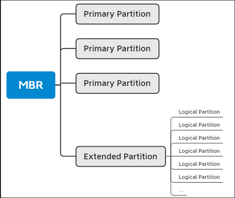Relationship of Primary and Logical Partitions