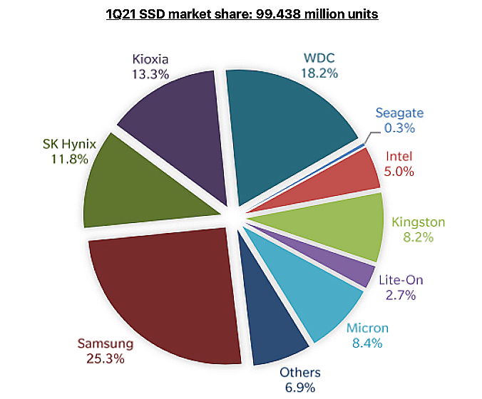 Market share of SSDs